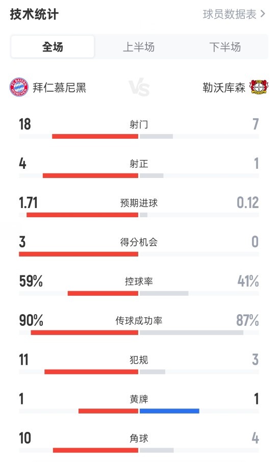 拜仁3-0勒沃库森全场数据：射门18-7，射正4-1，控球率59%-41%