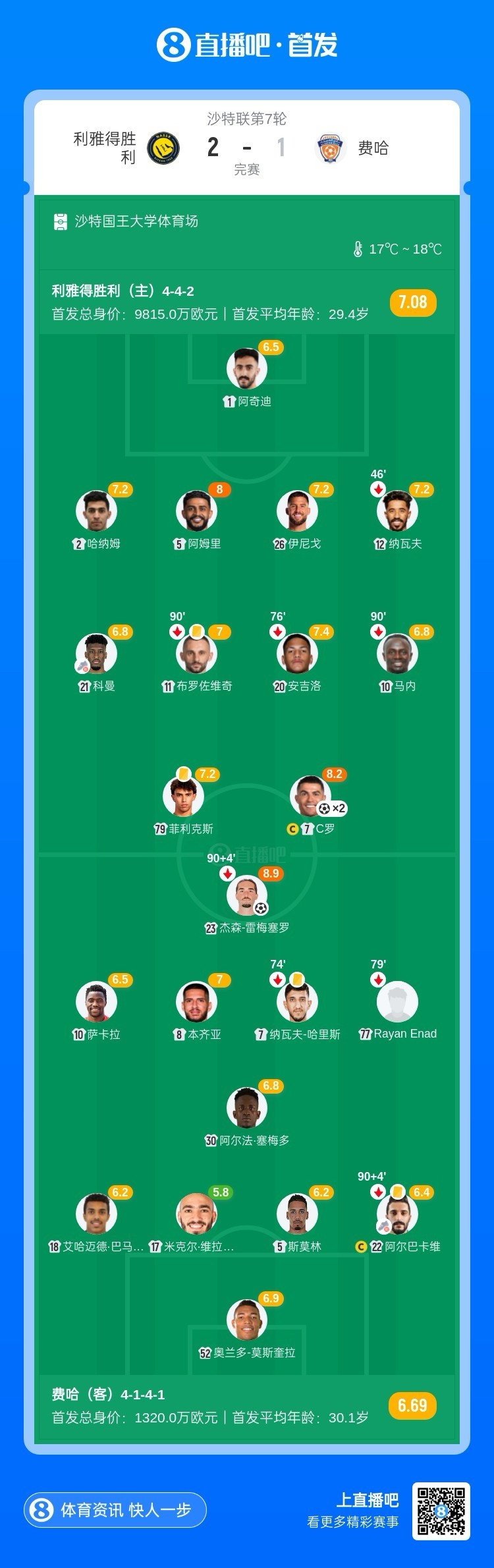 【QY球友会】7连胜!胜利2-1逆转费哈 C罗104分钟点射绝杀+双响+生涯第952球