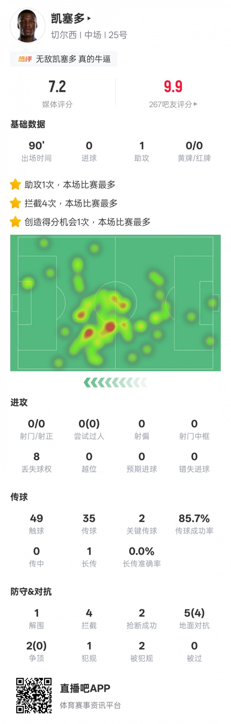 全面！凯塞多本场数据：1助攻2关键传球4拦截2抢断，评分7.2