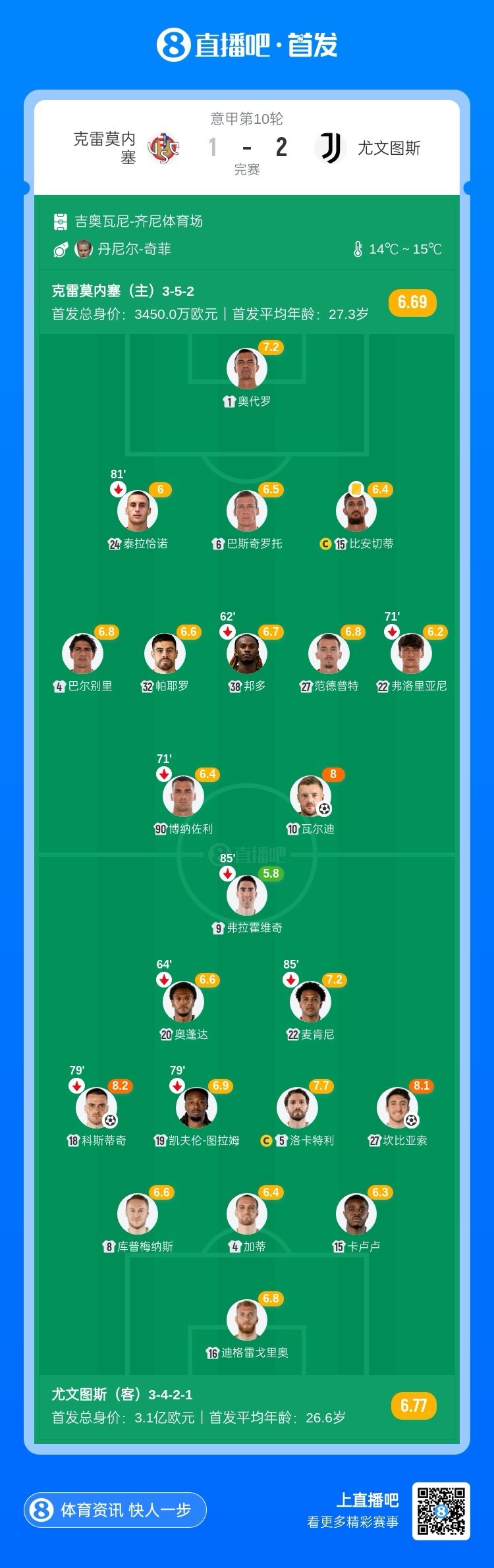 【QY球友会】斯帅首秀获胜!尤文2-1克雷莫内塞 科斯蒂奇闪击坎比亚索破门