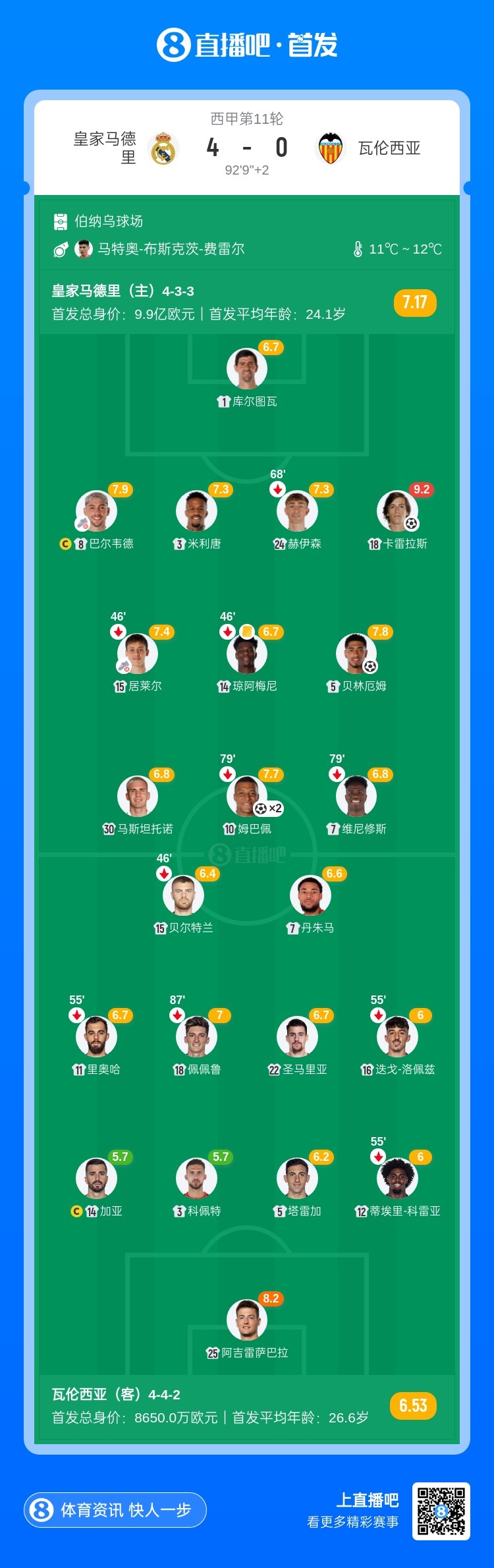 【QY球友会】皇马4-0瓦伦西甲四连胜暂7分领跑 姆巴佩双响贝林卡雷拉斯世界波