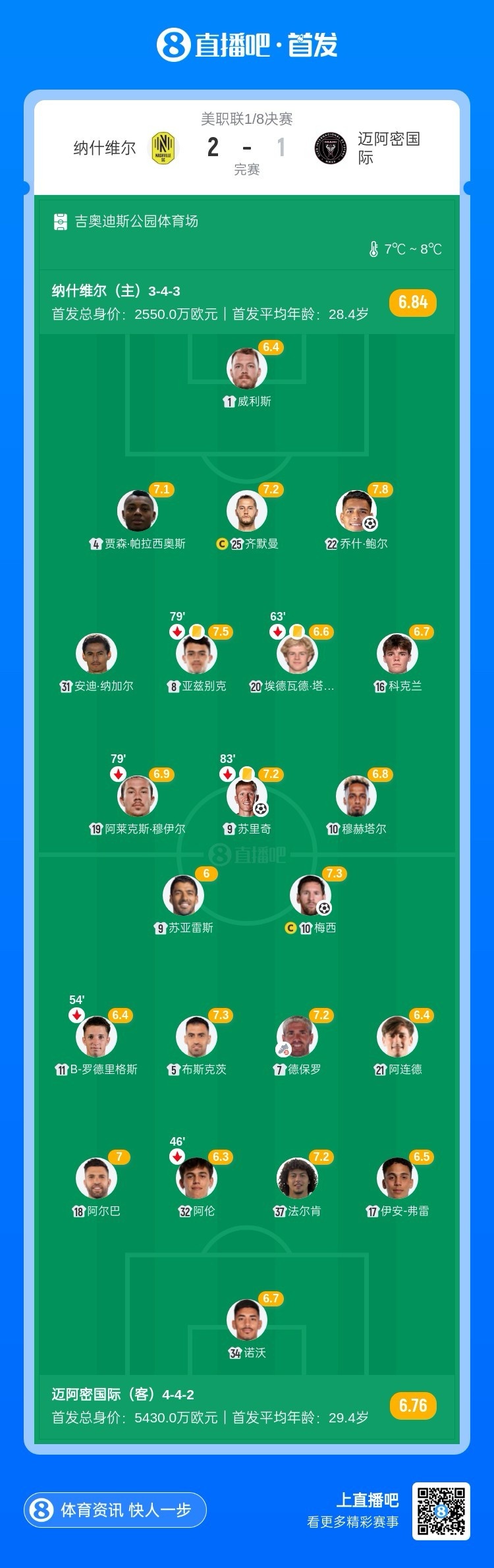 迈阿密1-2纳什维尔下场决胜 梅西世界波难救主苏牙中柱