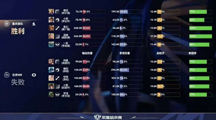 【万博电竞】🎮狼队攻下WB成功与AG会师鸟巢再现红狼大战 狼队 4-2 WB