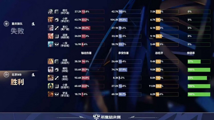 【万博电竞】🎮狼队攻下WB成功与AG会师鸟巢再现红狼大战 狼队 4-2 WB