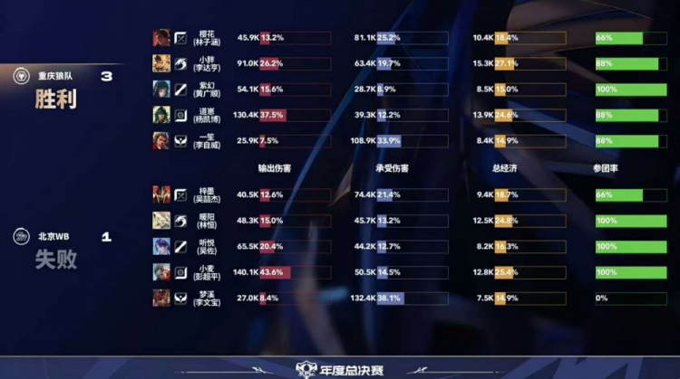 【万博电竞】🎮狼队攻下WB成功与AG会师鸟巢再现红狼大战 狼队 4-2 WB