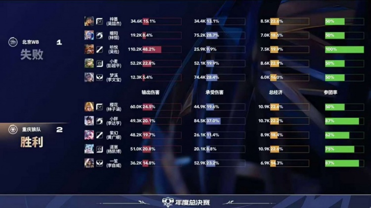 【万博电竞】🎮狼队攻下WB成功与AG会师鸟巢再现红狼大战 狼队 4-2 WB