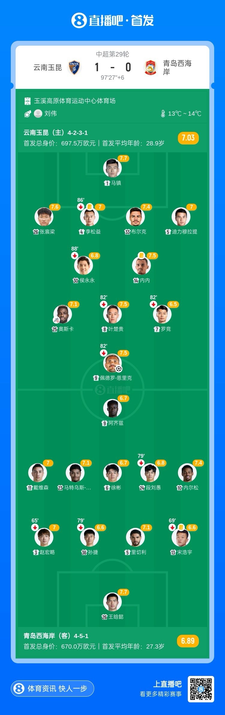 中超-玉昆1-0西海岸锁定前八 奥斯卡助攻佩德罗-恩里克闪击制胜