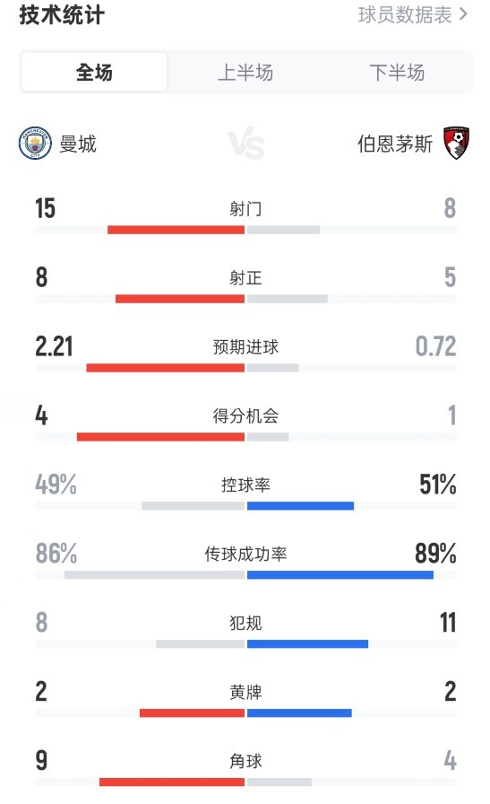 曼城3-1伯恩茅斯全场数据：射门15-8，射正8-5，控球率49%-51%
