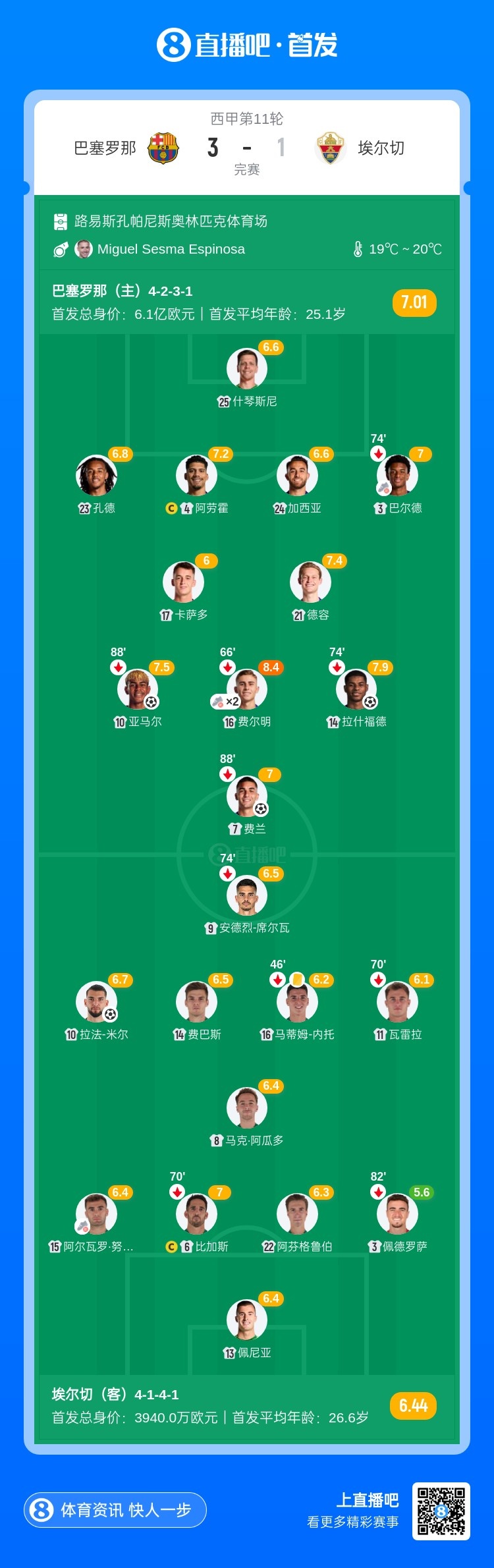 距榜首5分！巴萨3-1埃尔切升至联赛第二 亚马尔费兰拉什福德破门