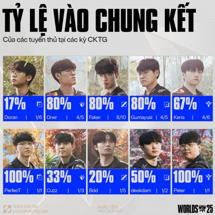 赛事官方统计T1、KT选手参加S赛晋级决赛概率：T1三人80%