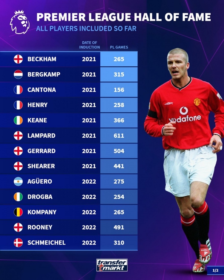 英超名人堂成员参加英超比赛数据：弗格森温格超800场，神灯611场