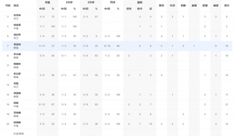【全运会】全运会小组赛-天津全运男篮6人得分上双大胜澳门全运男篮46分(图2)
