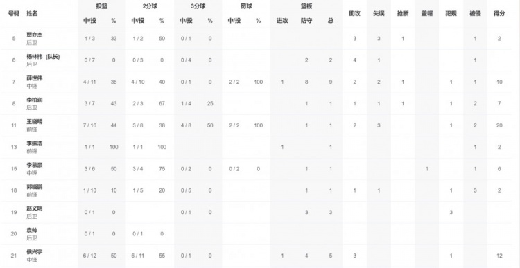 【值得一看】全运会小组赛-四川全运男篮124比61大胜湖北全运男篮63分(图2)