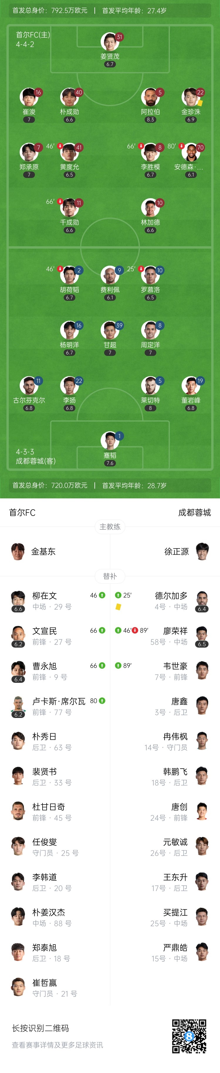 客场拿1分!成都蓉城0-0战平首尔FC 费利佩进球被吹 韦世豪复出