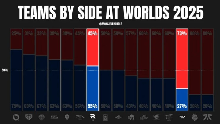 【万博电竞】外媒统计T1 KT S15选边情况:T1红色方选边最多 KT蓝色方胜率100%