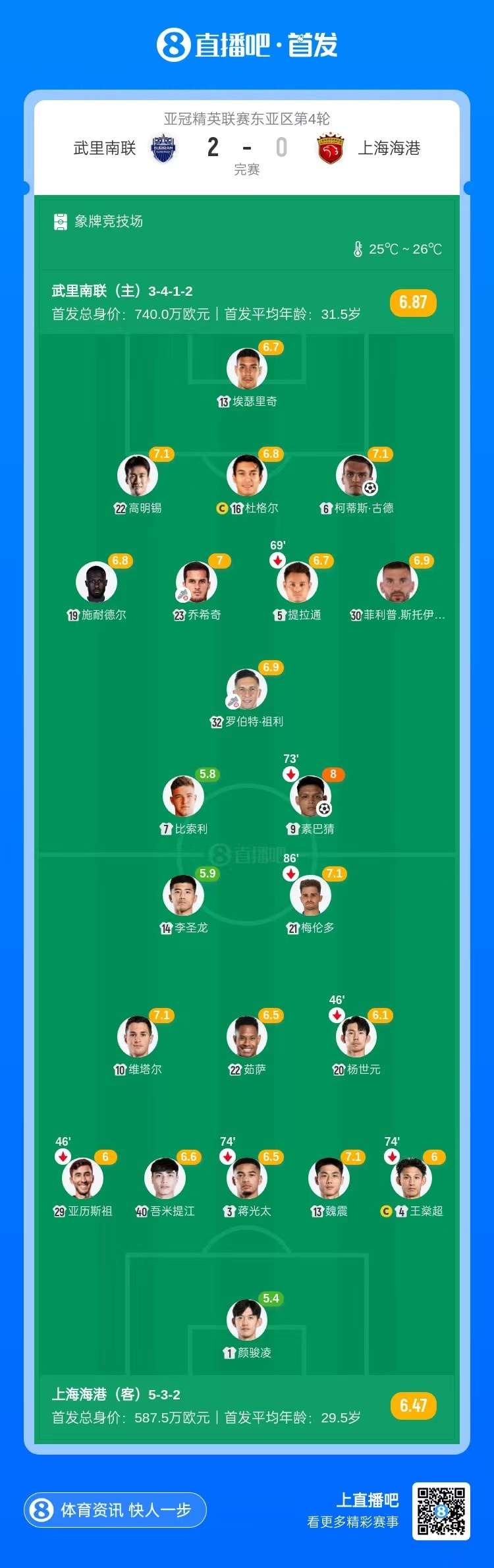 【QY球友会】亚冠精英联4场不胜!上海海港0-2不敌武里南联 颜骏凌失误致丢球