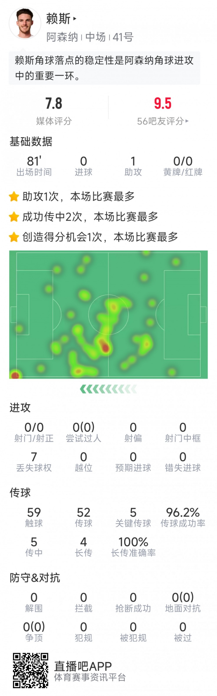 賴斯本場(chǎng)數(shù)據(jù)：1次助攻，5次關(guān)鍵傳球，4次長(zhǎng)傳均成功，評(píng)分7.8分