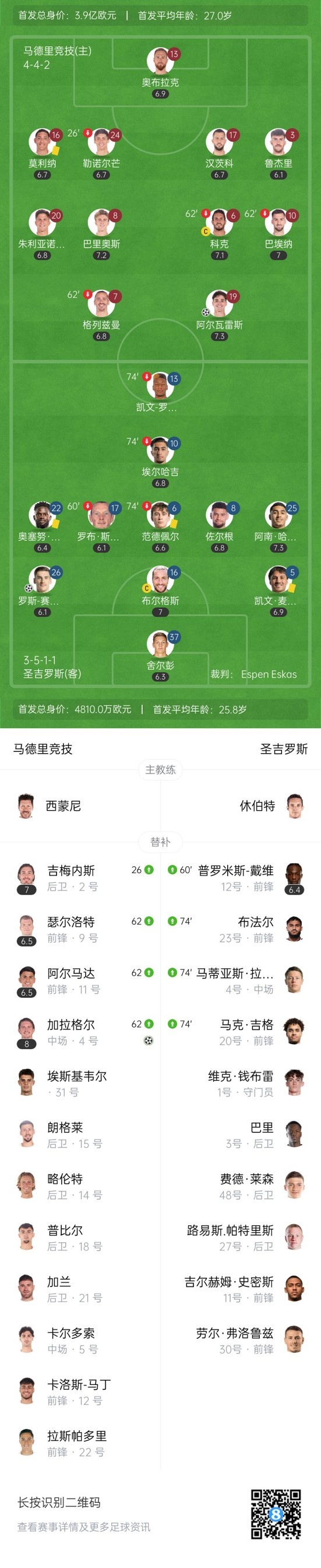 【QY球友会】各赛事三连胜!马竞3-1圣吉罗斯 阿尔瓦雷斯破门加拉格尔建功