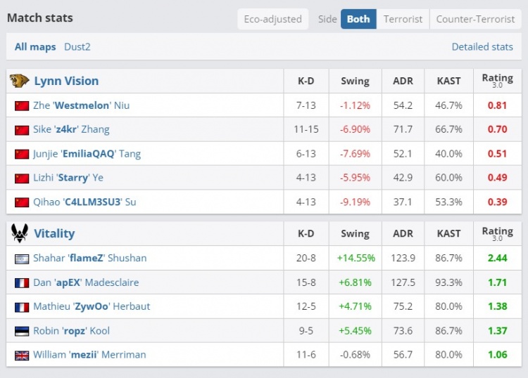 🎮被当人机！A门猛绕flameZ爽刷数据 ZywOo跳狙助小蜜蜂赢图一