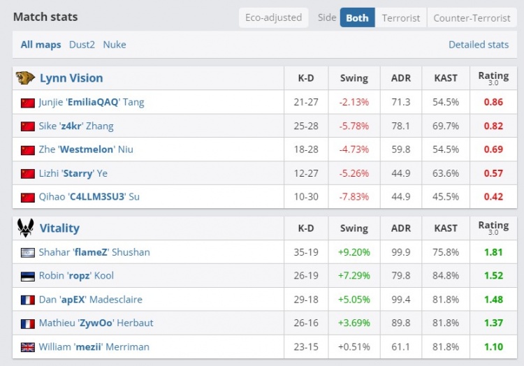 🎮图二打的比图一好！apEX打出暴力输出 LVG遭Vitality淘汰出局