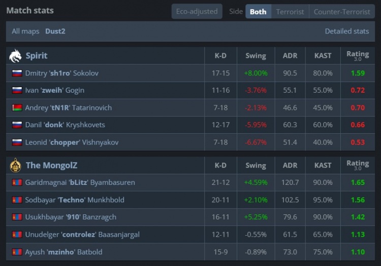 🎮910两度一打三弑神杀戮 donk无力回天 蒙古2-1淘汰Spirit