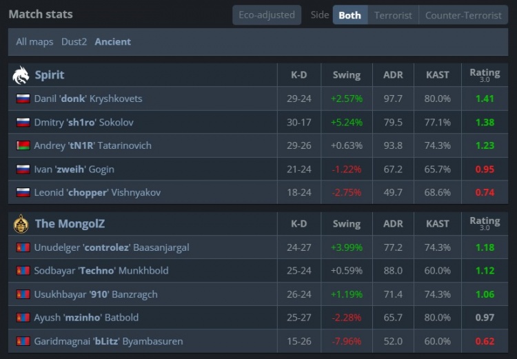 🎮910两度一打三弑神杀戮 donk无力回天 蒙古2-1淘汰Spirit