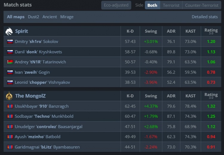 🎮910两度一打三弑神杀戮 donk无力回天 蒙古2-1淘汰Spirit