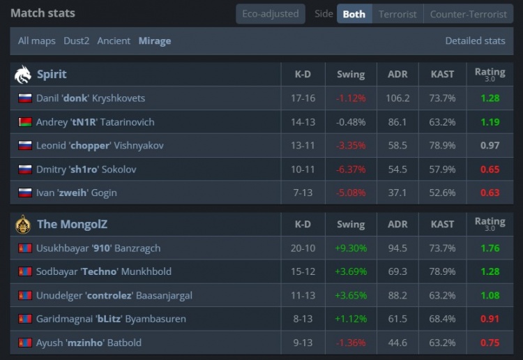 🎮910两度一打三弑神杀戮 donk无力回天 蒙古2-1淘汰Spirit