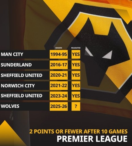狼队前10轮仅拿2分,英超历史同期积分持平或更少球队最终均降级
