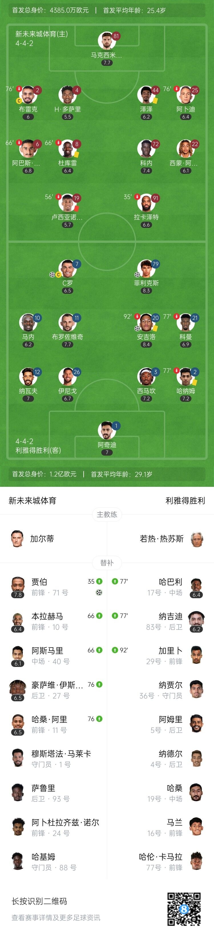 8连胜领跑！利雅得胜利3-1十人新未来城 C罗点射打入生涯第953球