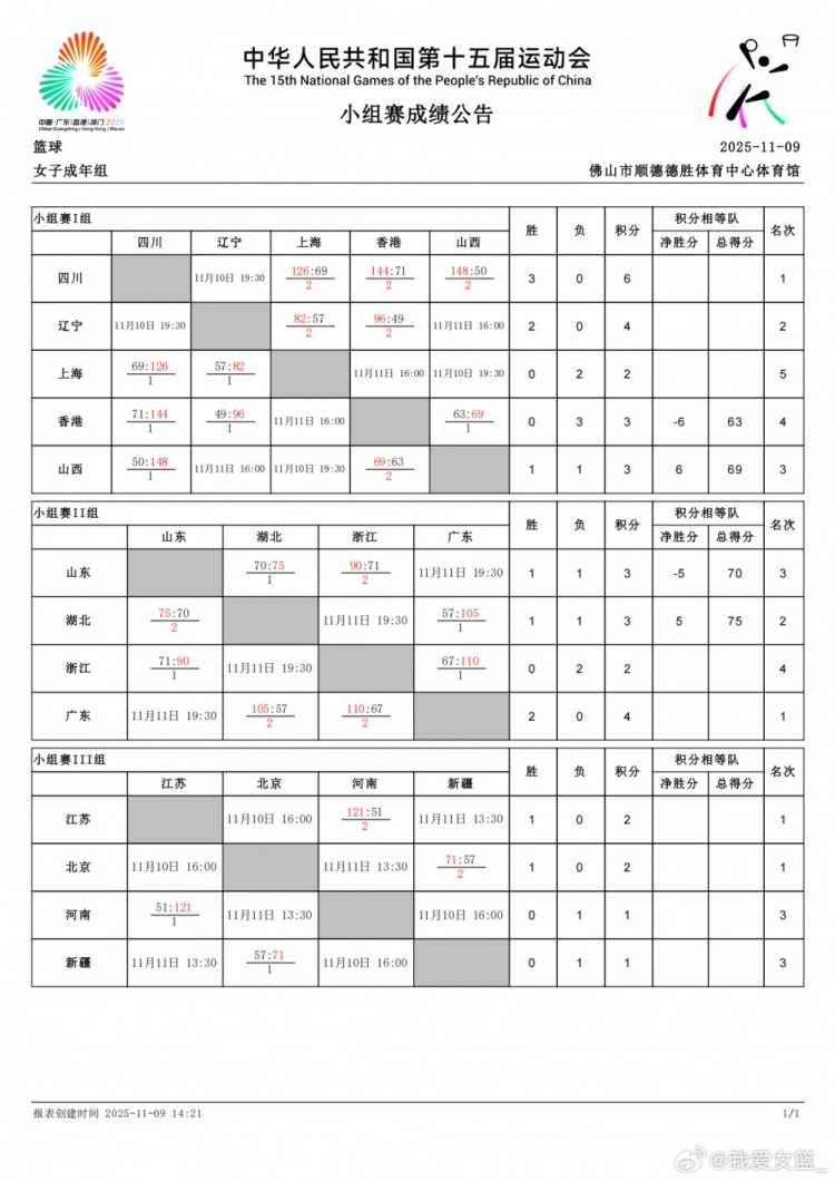 【体育报道】全运女篮成年组第三日综述:山西险胜香港 四川大胜上海迎三连胜(图4) 【体育报道】全运女篮成年组第三日综述:山西险胜香港 四川大胜上海迎三连胜(图4)
