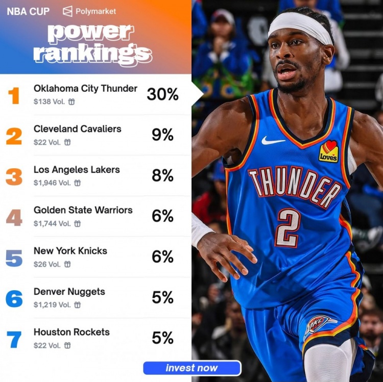 NBA杯夺冠概率：雷霆30%最高且被极度看好 湖人8%第三&勇士第四