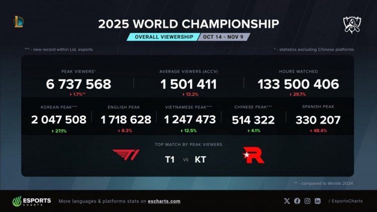 S15总决赛T1对阵KT观众峰值达673w,不及24年 T1vsBLG