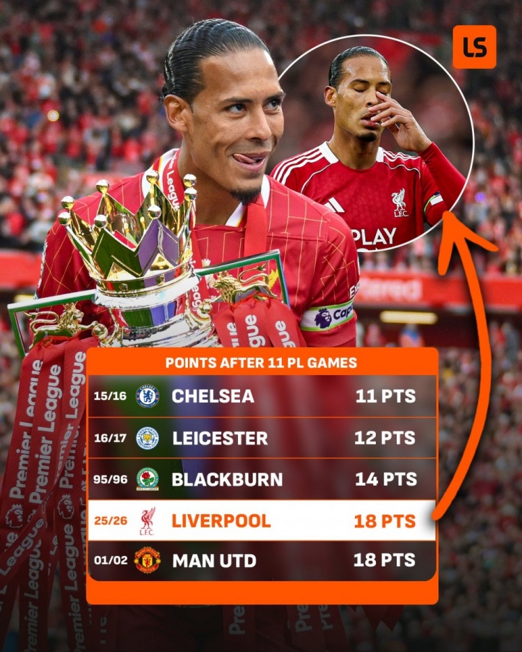 前11轮仅积18分，利物浦是英超历史同期积分第4少的卫冕冠军