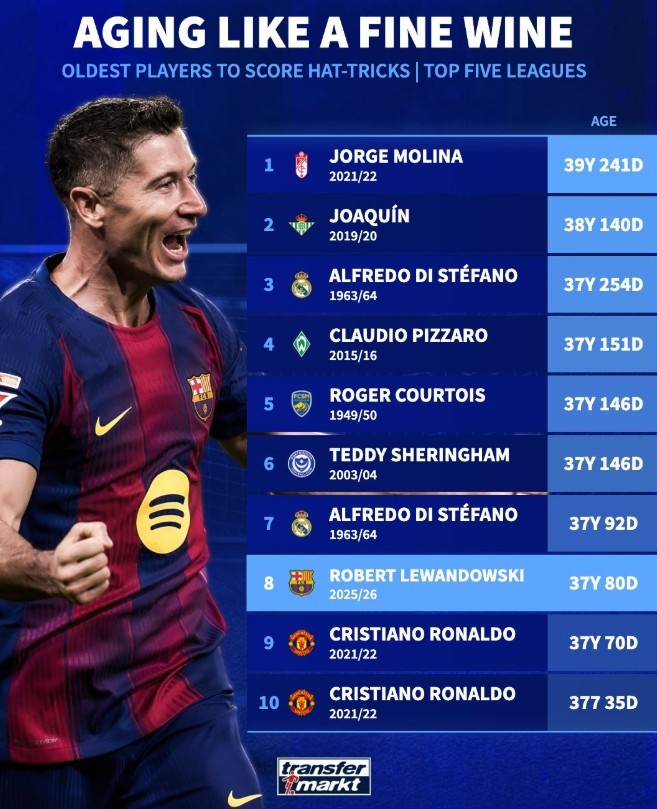 五大联赛最年长戴帽球员top10：莱万第8，C罗、迪斯蒂法诺两上榜