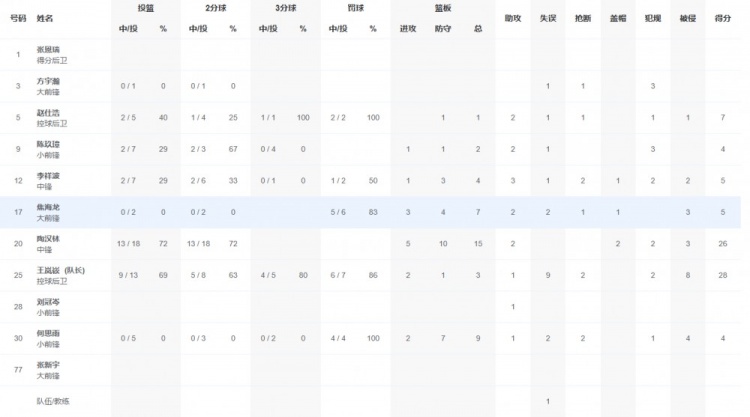 【有道理嘛?】全运会5-8名排位赛：王岚嵚28分 陶汉林26+15 山东79-76险胜天津(图2)