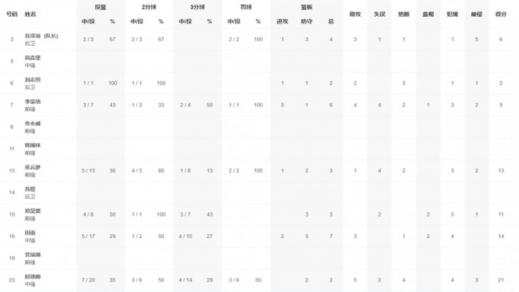 【有道理嘛?】全运会5-8名排位赛：王岚嵚28分 陶汉林26+15 山东79-76险胜天津(图3)