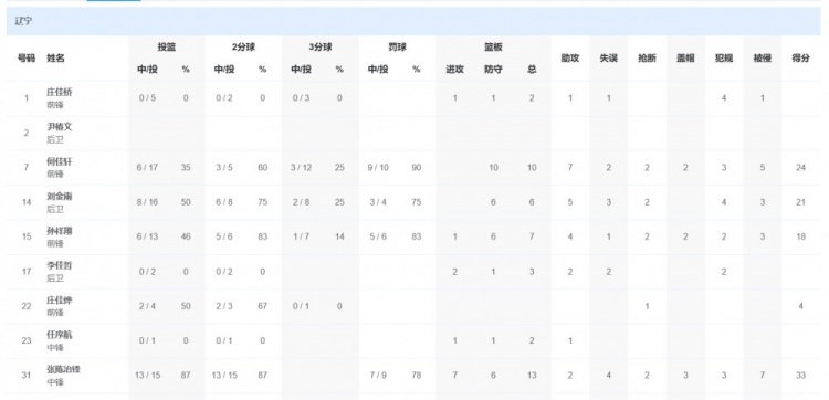 【你怎么看？】全运会小组赛-张陈治锋33分13板 辽宁全运U22男篮战胜湖北队(图2)