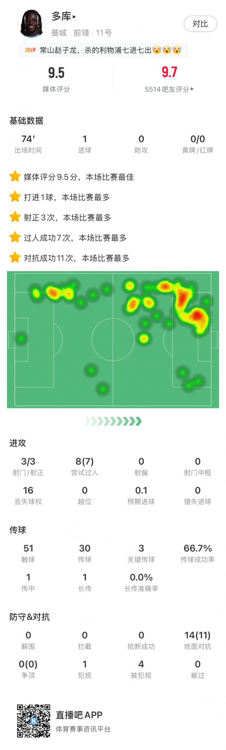 1进球+7次成功过人+11次赢对抗 官方：多库当选本轮英超最佳球员