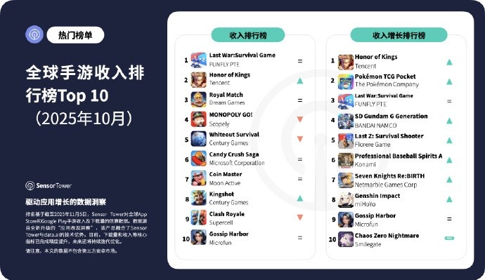 10月全球手游榜：王者荣耀升至收入榜第二 Block Blast下载量登顶