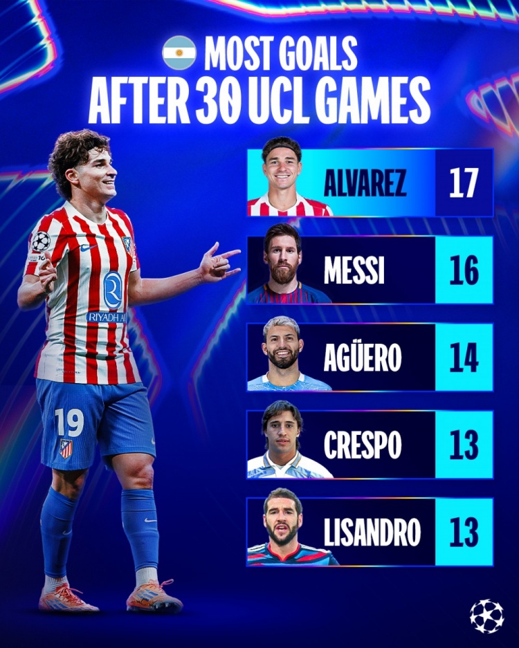 阿根廷球员前30场欧冠进球榜：小蜘蛛17球居首，梅西16球次席