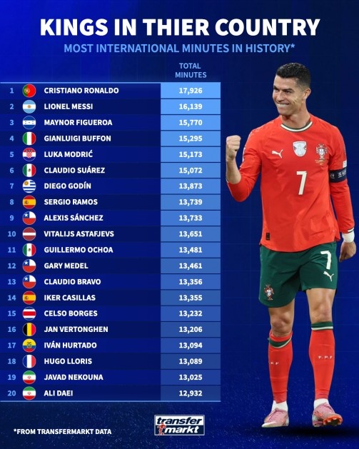 国家队出场时间排名：C罗、梅西前两名，布冯第四、莫德里奇第五