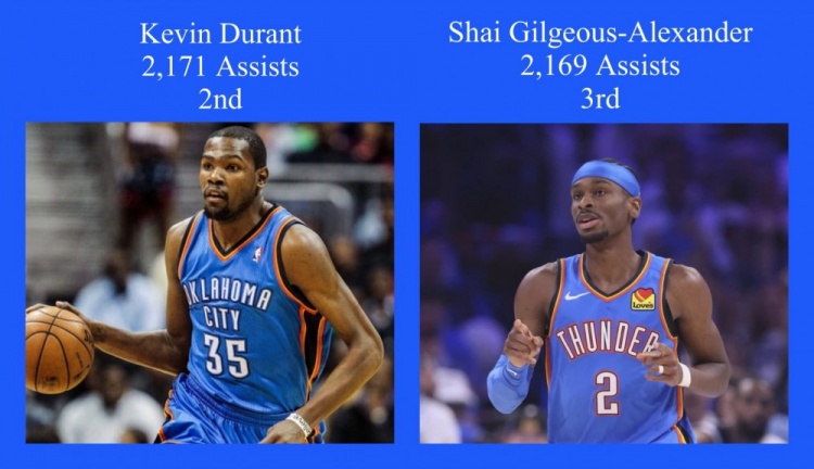 还差2个！今天打湖人SGA大概率将超越杜兰特升至队史助攻榜第二