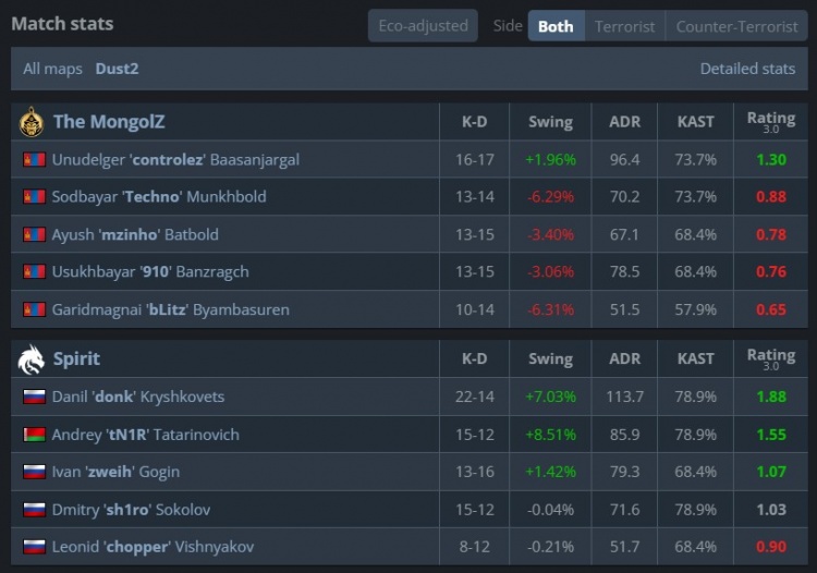 🎮tN1R沙2觉醒杀穿A大 donk终场前爆轰四杀 绿龙自选图先赢蒙古