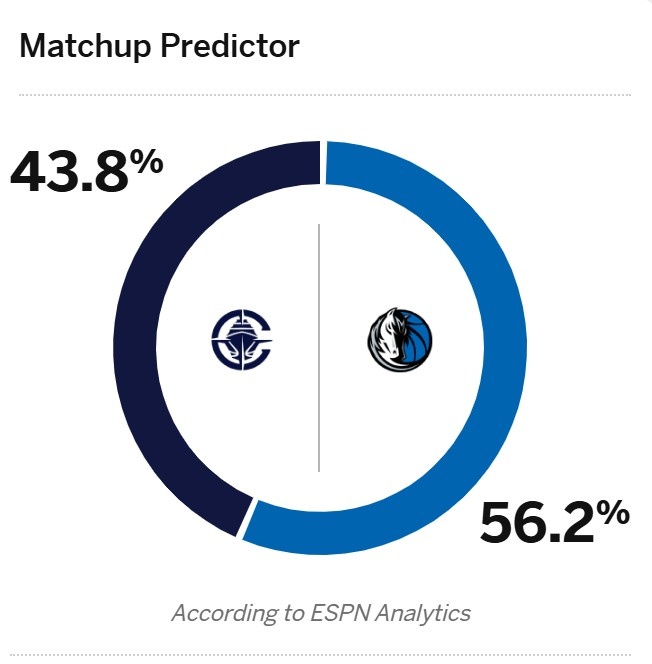 【快船】难兄难弟!ESPN预测明日胜率:快船43.8% 独行侠56.2%(图2) 【快船】难兄难弟!ESPN预测明日胜率:快船43.8% 独行侠56.2%(图2)