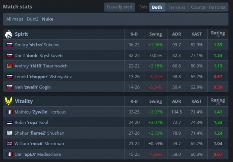 【蜗牛电竞】🎮究极白忙活!donk一打九 神仙ACE难救主 小蜜蜂双加时赢图二