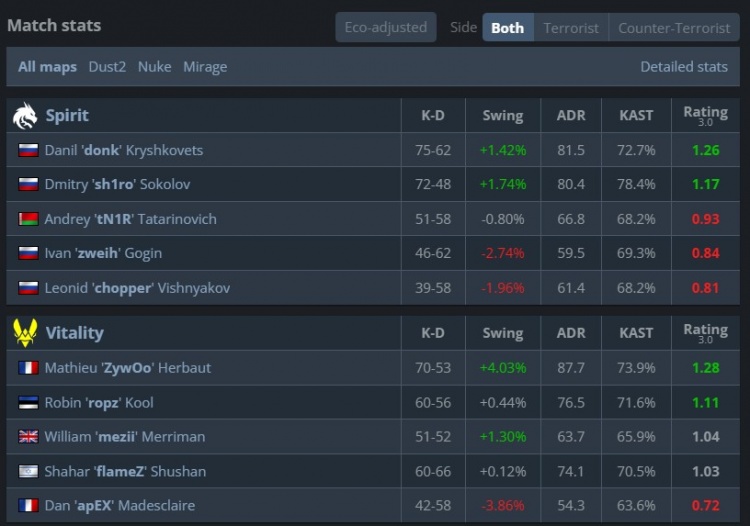 🎮预定top1？绝境Zywoo关键3杀带队制胜 小蜜蜂加时2-1淘汰绿龙