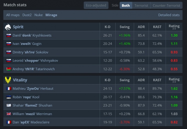 🎮预定top1？绝境Zywoo关键3杀带队制胜 小蜜蜂加时2-1淘汰绿龙