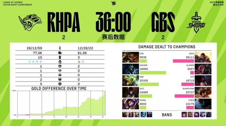 【万博电竞】🎮战歌起!小伞泽丽联手H4cker死歌极致杀戮 双方进盲选决胜局