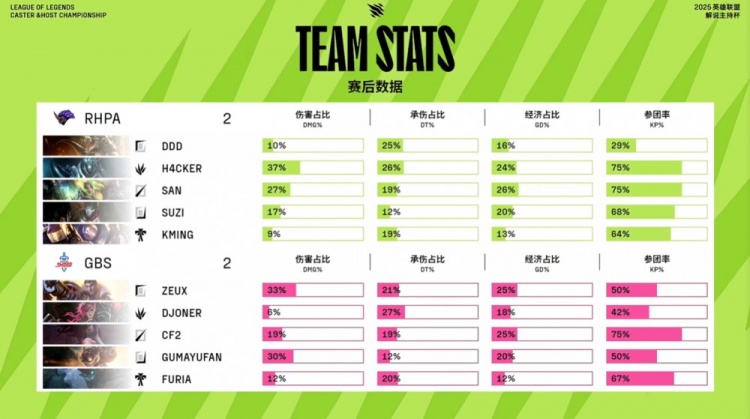 【万博电竞】🎮战歌起!小伞泽丽联手H4cker死歌极致杀戮 双方进盲选决胜局